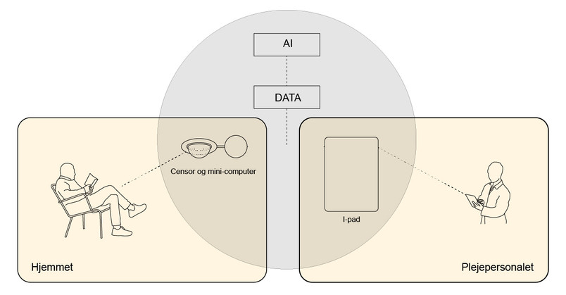 Diagram, der viser dataflow mellem hjemmet, plejepersonale, data og AI.