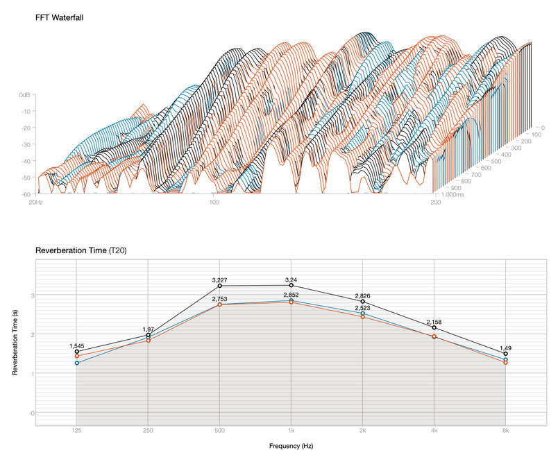 Project Resonance - Poplar Room Acoustics Comparison (2022)