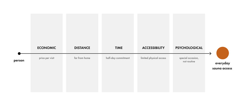 Diagram illustrating five barriers to regular sauna participation: economic cost, distance, time commitment, accessibility, and psychological perception, leading toward everyday sauna access.