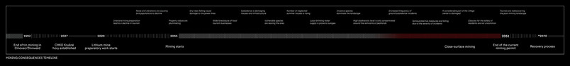 MINING CONSEQUENCES TIMELINE