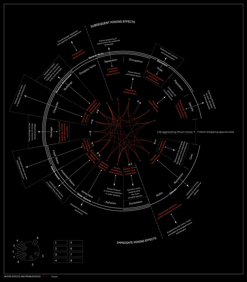 Nested effects and problematics