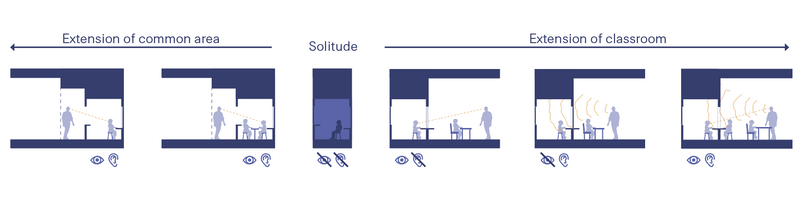 A section diagram showing how the retreat space between the classroom and hallway can be used in a variety of ways.