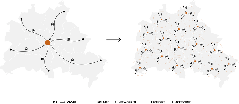 Map illustrating a distributed network of neighbourhood saunas across Berlin, with each location serving a walkable 1.5 km radius.