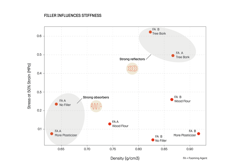 Filler influences Stiffness