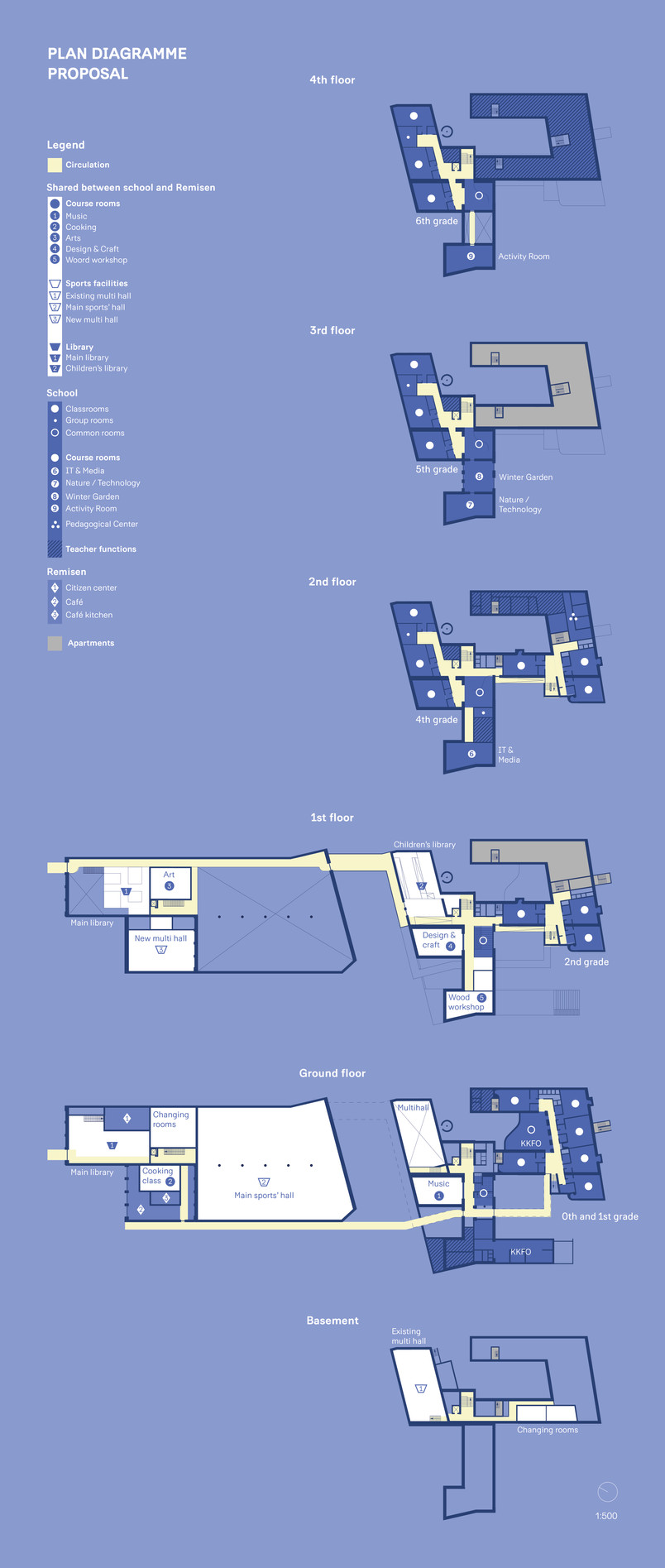 Diagrammatic plan-drawings of the 5 floors of the school + basement and Remisen's 2 floors. The background is pale blue and the shared functions between Remisen and the school are marked in white around Ryesgade.