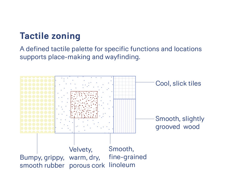 Diagram showing the design principle: Tactile zoning. A defined tactile palette for specific functions and locations supports place-making and wayfinding.
