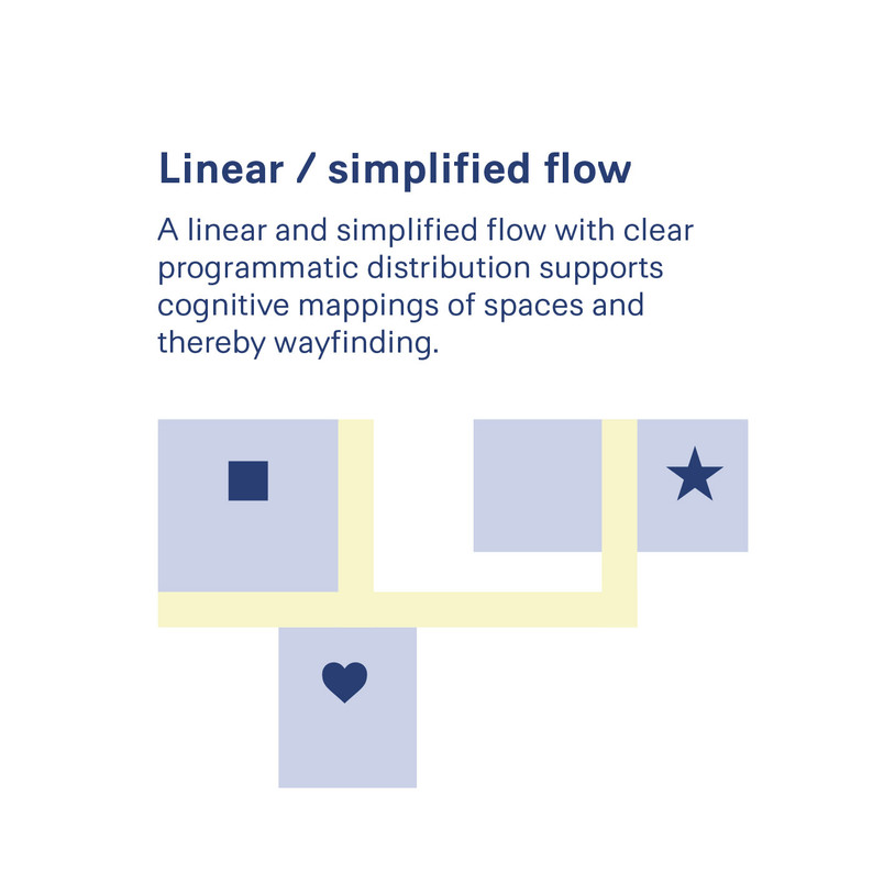Diagram showing the design principle: Linear / simplified flow. A linear and simplified flow with clear programmatic distribution supports cognitive mappings of spaces and thereby wayfinding.