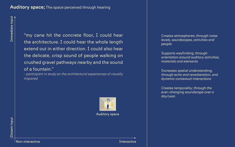 Auditory space: The space perceived through hearing. Quote: my cane hit the concrete floor, I could hear the architecture. I could hear the whole length extend out in either direction. I could also hear the delicate, crisp sound of people walking on crushed gravel pathways nearby and the sound of a fountain.