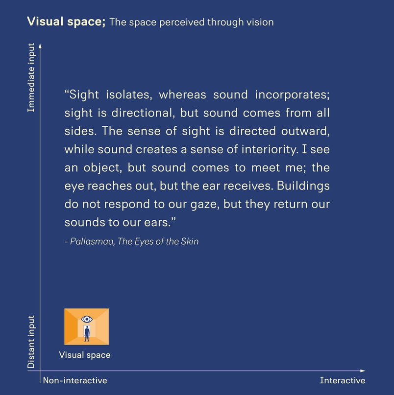 Visual Space: The space perceived through vision. Quote: Sight isolates, whereas sound incorporates; sight is directional, but sound comes from all sides. The sense of sight is directed outward, while sound creates a sense of interiority. I see an object, but sound comes to meet me; the eye reaches out, but the ear receives. Buildings do not respond to our gaze, but they return our sounds to our ears.