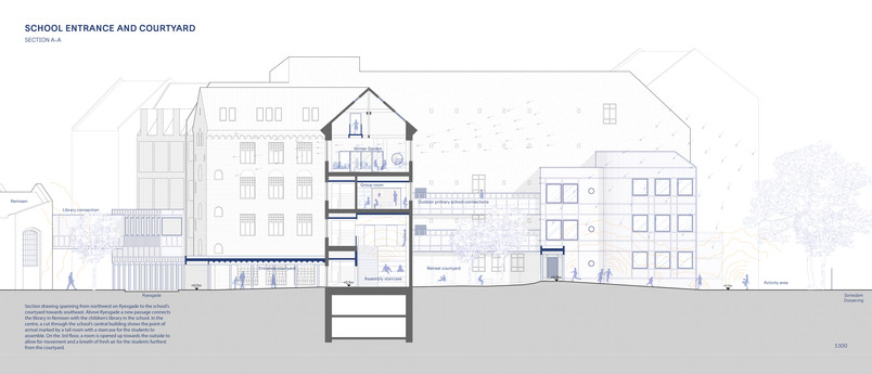 Section drawing spanning from northwest on Ryesgade to the school’s courtyard towards southeast. Above Ryesgade a new passage connects the library in Remisen with the children’s library in the school. In the centre, a cut through the school’s central building shows the point of arrival marked by a tall room with a staircase for the students to assemble. On the 3rd floor, a room is opened up towards the outside to allow for movement and a breath of fresh air for the students furthest from the courtyard.