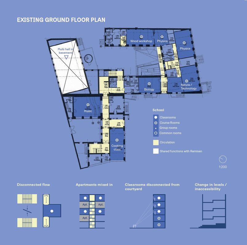 Existing plandrawing of school ground floor. The school has disconnected hallways, apartments mixed into the buildings, classrooms placed far away from courtyard and many changes in levels making it inaccessible to some.