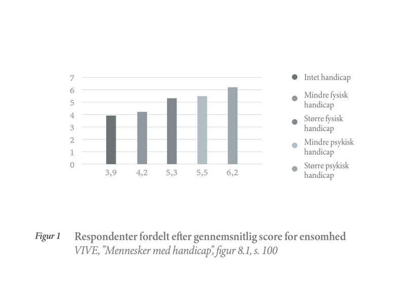 Respondenter fordelt efter gennemsnitlig score for ensomhed