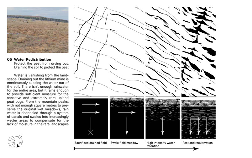 Water Redistribution