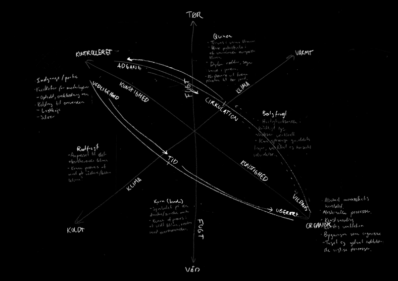 diagram / forstudie til organisering
