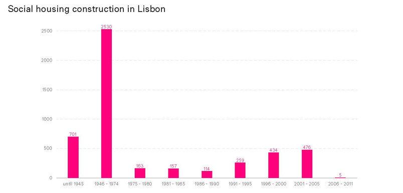 Diagram showing when social housing has been constructed in Lisbon