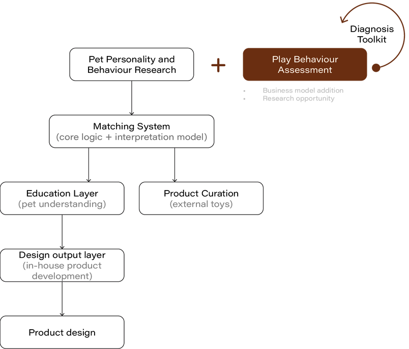 System design