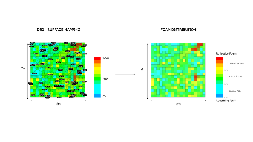 Foam Distribution