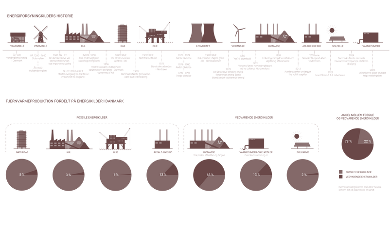 Diagrammer over energiens historie