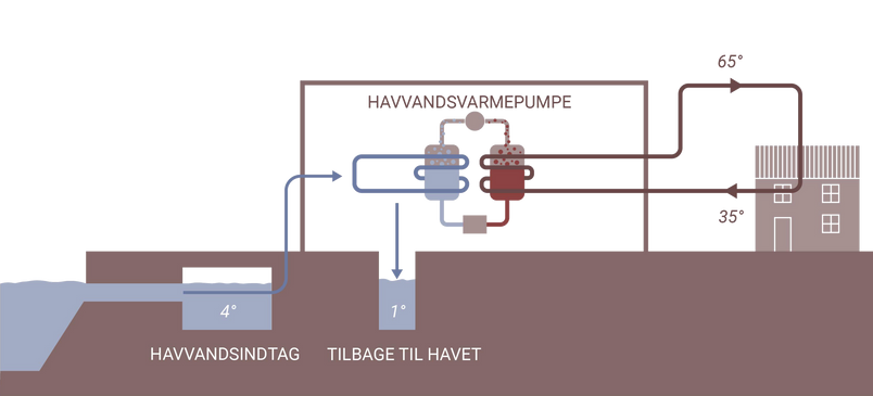 Diagram der illustrerer principerne bag en havvandsvarmepumpe