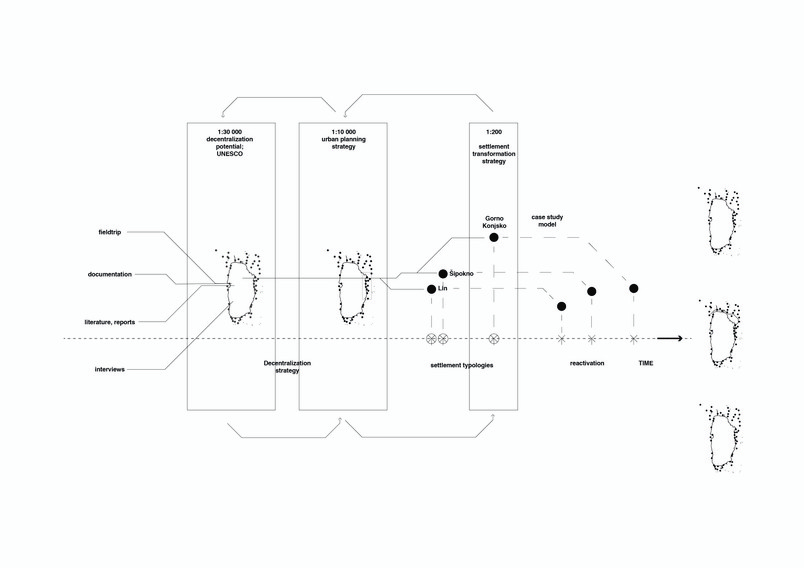 methodology