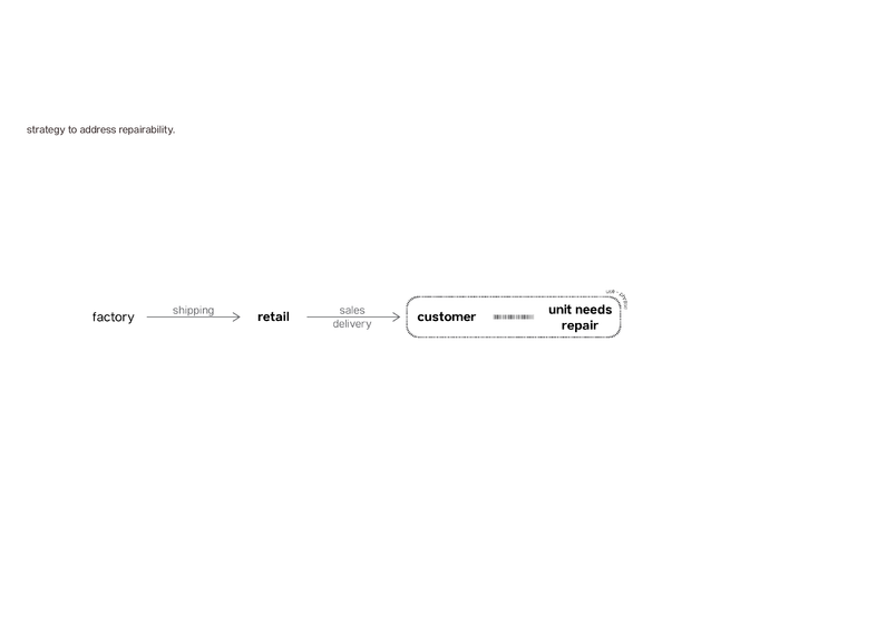 Systemic level strategy, addressing repairability.