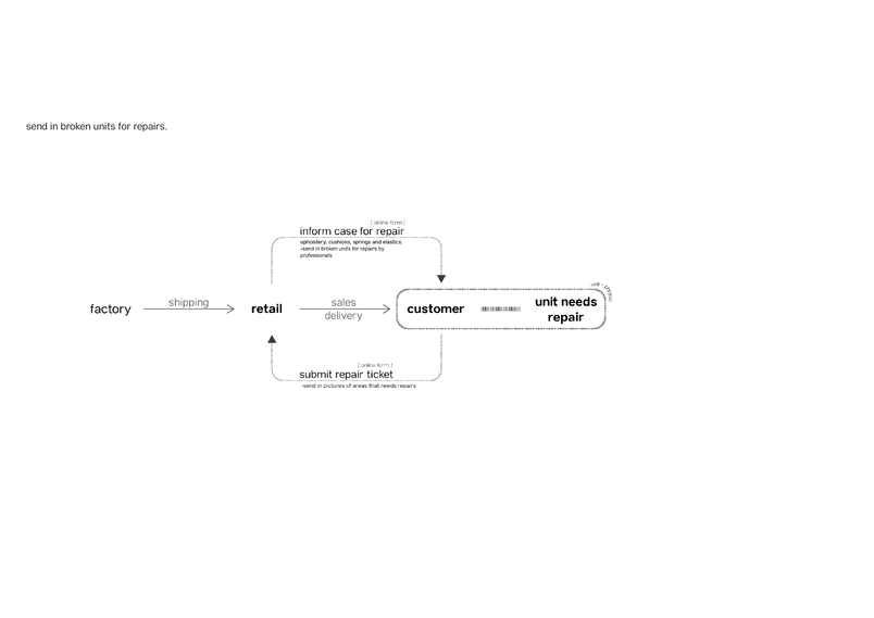 Systemic level strategy, addressing repairability.