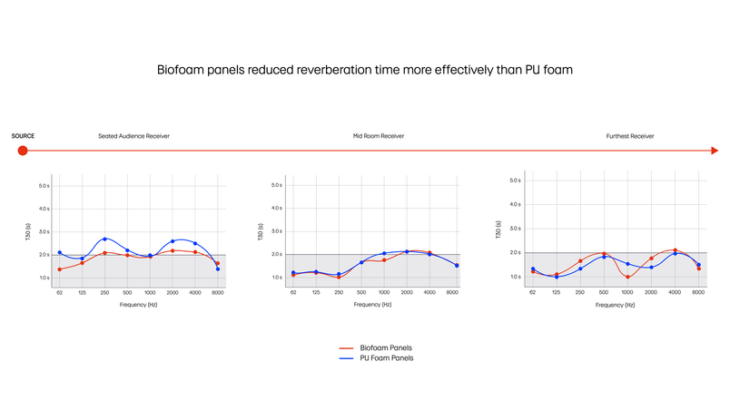 Biofoam vs. PU-foam