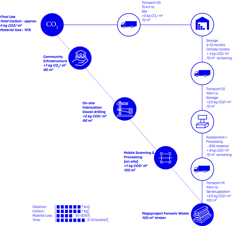 Impact assessment triangle for proposed material flow