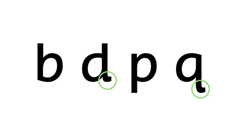Illustration of the letters b, d, p, and q with the tail of d and q having a circle around it.