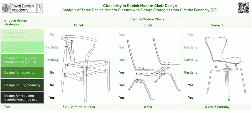 Infografik sammenligner seks cirkulære designstrategier for stolene CH24, PK22 og Serie 7.