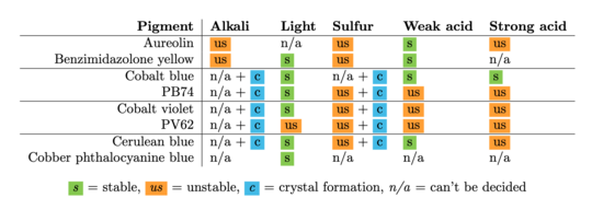 Results from stability experiments