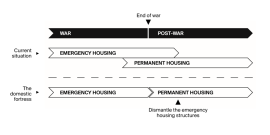 Two-phase war construction method
