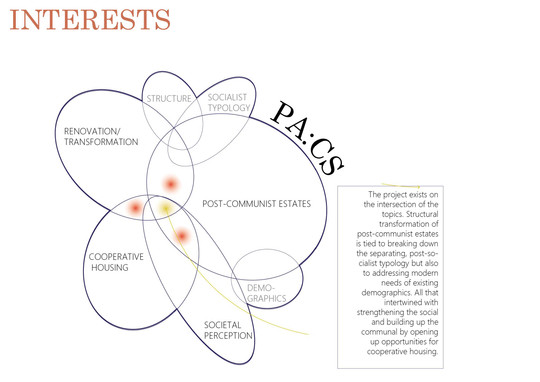 Diagram of project interests: transformation, post-communist housing, cooperative housing, societal perception, demographics.