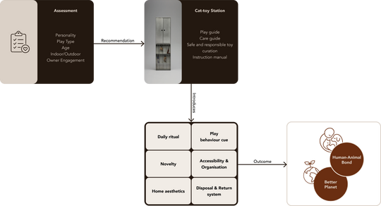 Flowchart for a cat-toy concept, from assessment to daily needs and intended outcomes.