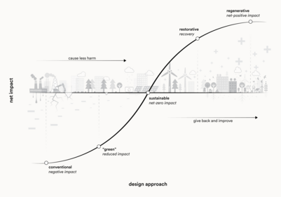 Regenerativ arkitektur - diagram