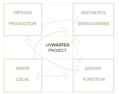 his framework served as a dynamic structure, allowing me to navigate between different focal points while maintaining a central focus on the project. 