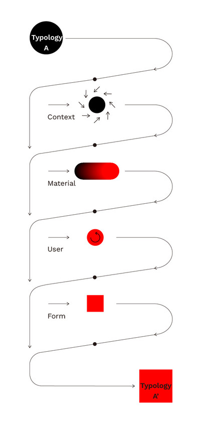 Typology Digram